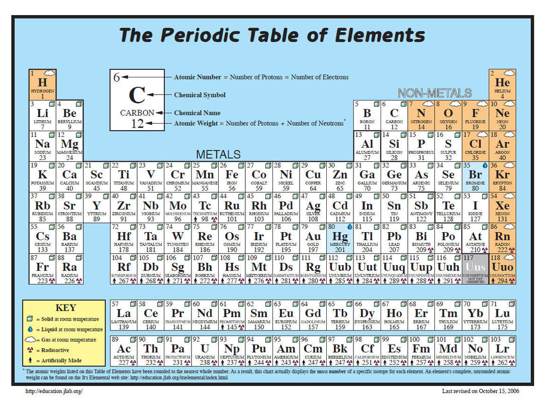 periodic table with molar mass